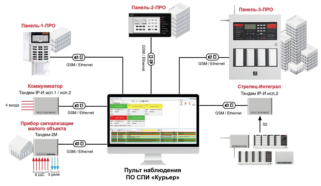 Программное обеспечение ПО СПИ "Курьер"