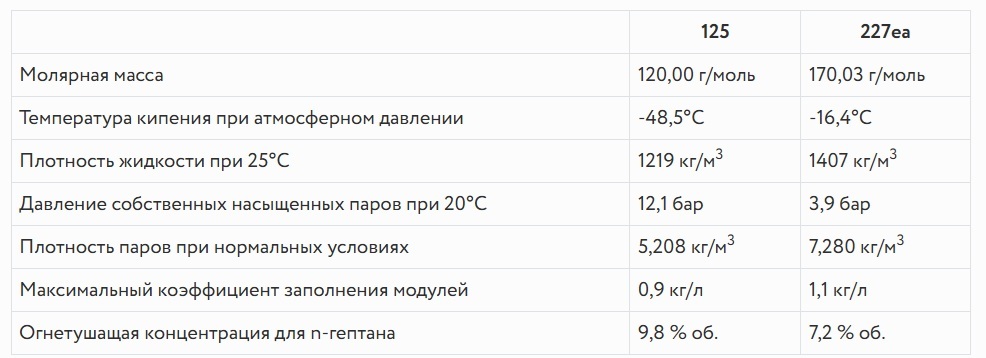 Огнетушащий состав ГОТВ Хладон 125 ХП (С0000030134)